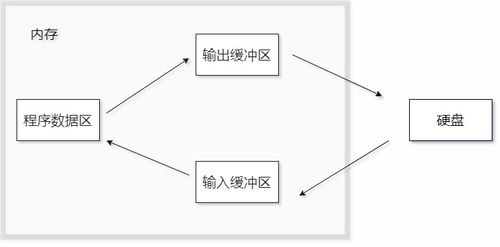 文件操作下篇 數(shù)據(jù)處理與存儲(chǔ)服務(wù)