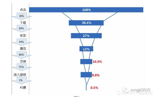 理性做產(chǎn)品 數(shù)據(jù)、漏斗、地圖與路徑的指引之道